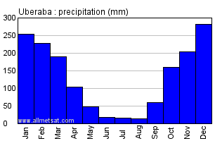 Uberaba, Minas Gerais Brazil Annual Precipitation Graph